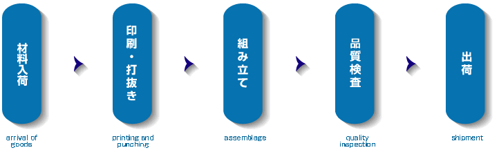 i쐬̍H@t[`[g